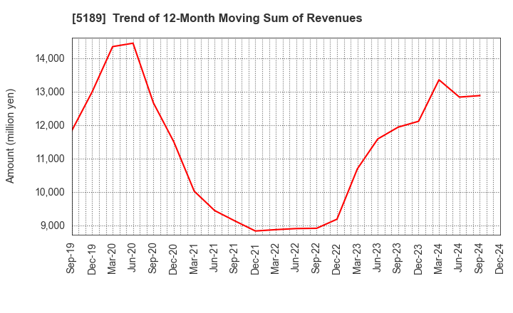 5189 SAKURA RUBBER CO.,LTD.: Trend of 12-Month Moving Sum of Revenues