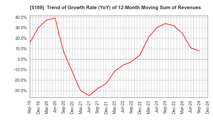 5189 SAKURA RUBBER CO.,LTD.: Trend of Growth Rate (YoY) of 12-Month Moving Sum of Revenues