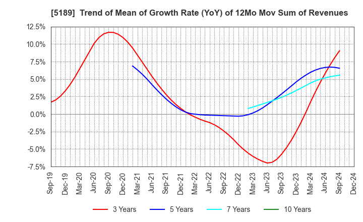 5189 SAKURA RUBBER CO.,LTD.: Trend of Mean of Growth Rate (YoY) of 12Mo Mov Sum of Revenues