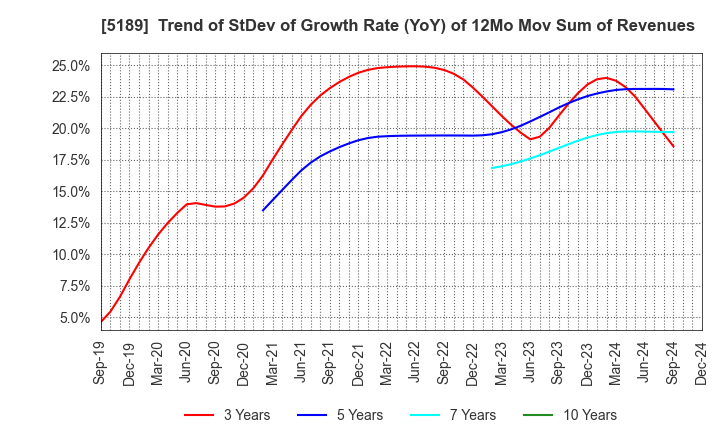 5189 SAKURA RUBBER CO.,LTD.: Trend of StDev of Growth Rate (YoY) of 12Mo Mov Sum of Revenues