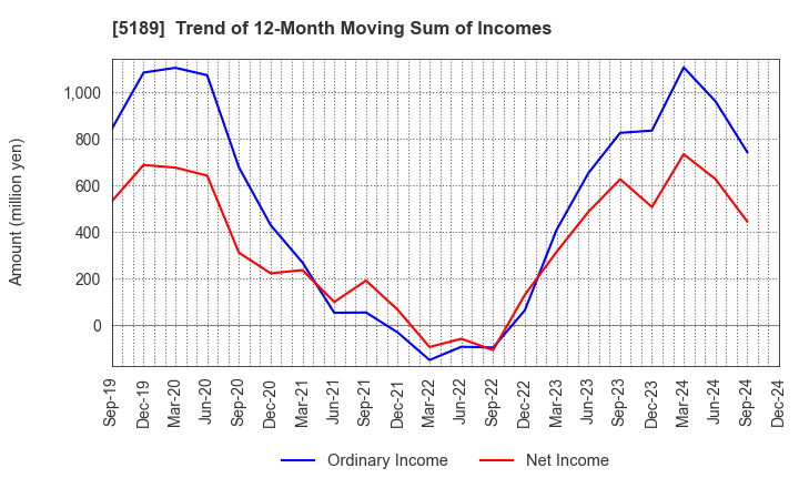 5189 SAKURA RUBBER CO.,LTD.: Trend of 12-Month Moving Sum of Incomes