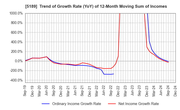 5189 SAKURA RUBBER CO.,LTD.: Trend of Growth Rate (YoY) of 12-Month Moving Sum of Incomes