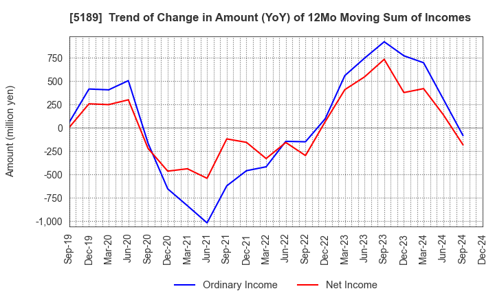 5189 SAKURA RUBBER CO.,LTD.: Trend of Change in Amount (YoY) of 12Mo Moving Sum of Incomes