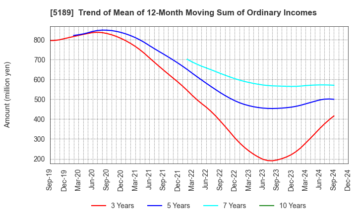 5189 SAKURA RUBBER CO.,LTD.: Trend of Mean of 12-Month Moving Sum of Ordinary Incomes