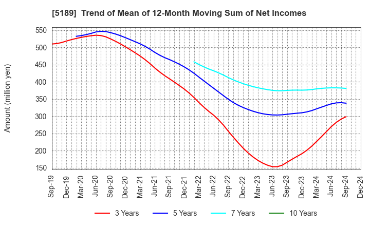 5189 SAKURA RUBBER CO.,LTD.: Trend of Mean of 12-Month Moving Sum of Net Incomes