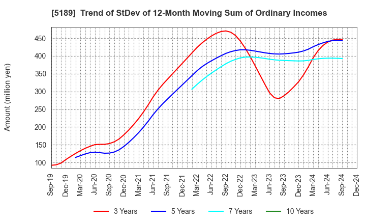 5189 SAKURA RUBBER CO.,LTD.: Trend of StDev of 12-Month Moving Sum of Ordinary Incomes