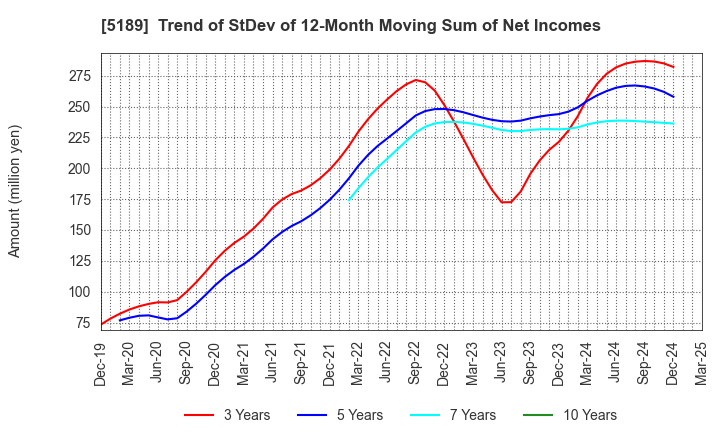 5189 SAKURA RUBBER CO.,LTD.: Trend of StDev of 12-Month Moving Sum of Net Incomes