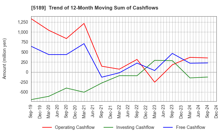 5189 SAKURA RUBBER CO.,LTD.: Trend of 12-Month Moving Sum of Cashflows