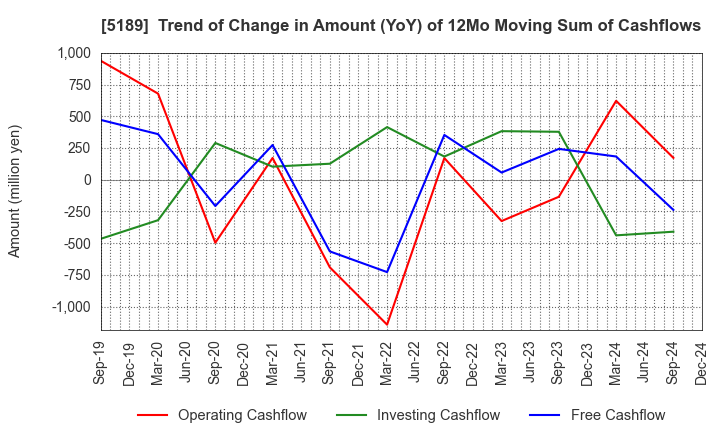 5189 SAKURA RUBBER CO.,LTD.: Trend of Change in Amount (YoY) of 12Mo Moving Sum of Cashflows