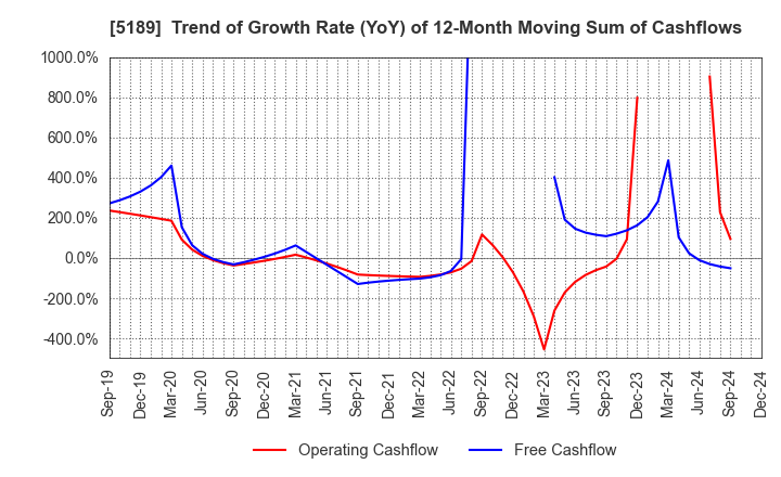 5189 SAKURA RUBBER CO.,LTD.: Trend of Growth Rate (YoY) of 12-Month Moving Sum of Cashflows