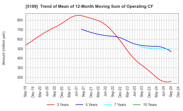 5189 SAKURA RUBBER CO.,LTD.: Trend of Mean of 12-Month Moving Sum of Operating CF