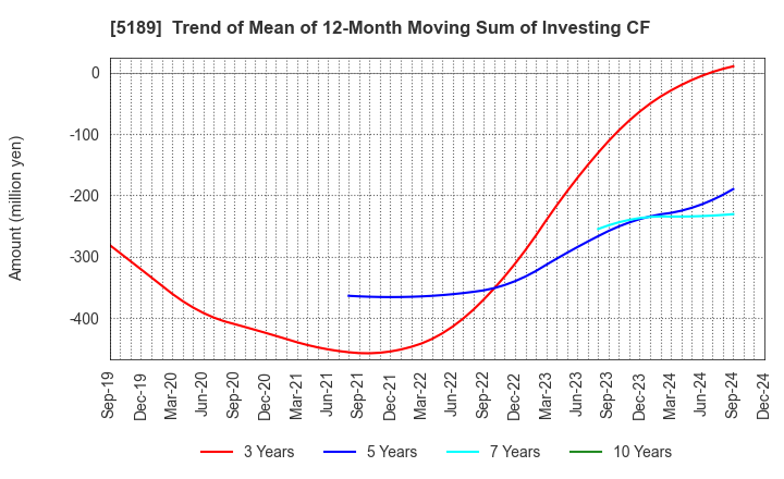 5189 SAKURA RUBBER CO.,LTD.: Trend of Mean of 12-Month Moving Sum of Investing CF