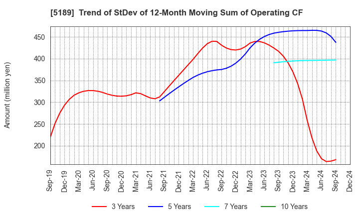 5189 SAKURA RUBBER CO.,LTD.: Trend of StDev of 12-Month Moving Sum of Operating CF