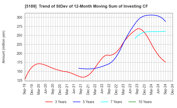 5189 SAKURA RUBBER CO.,LTD.: Trend of StDev of 12-Month Moving Sum of Investing CF