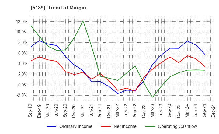 5189 SAKURA RUBBER CO.,LTD.: Trend of Margin