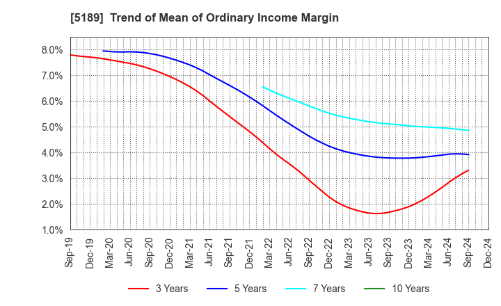 5189 SAKURA RUBBER CO.,LTD.: Trend of Mean of Ordinary Income Margin