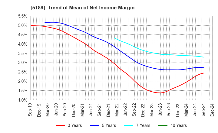 5189 SAKURA RUBBER CO.,LTD.: Trend of Mean of Net Income Margin