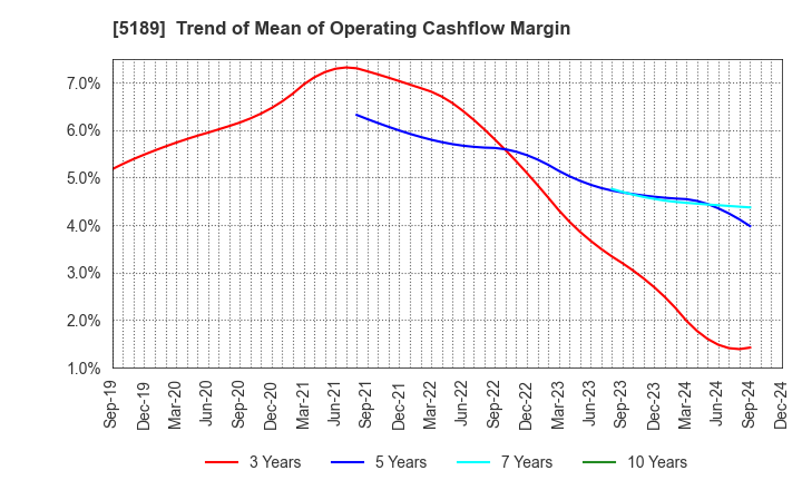 5189 SAKURA RUBBER CO.,LTD.: Trend of Mean of Operating Cashflow Margin