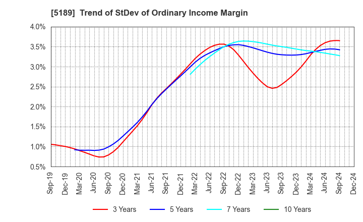 5189 SAKURA RUBBER CO.,LTD.: Trend of StDev of Ordinary Income Margin