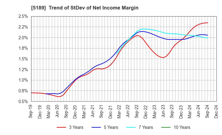 5189 SAKURA RUBBER CO.,LTD.: Trend of StDev of Net Income Margin