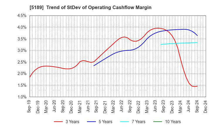 5189 SAKURA RUBBER CO.,LTD.: Trend of StDev of Operating Cashflow Margin