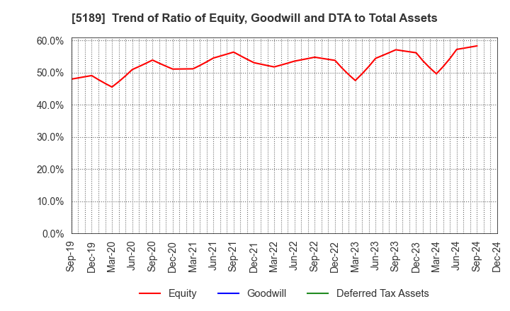 5189 SAKURA RUBBER CO.,LTD.: Trend of Ratio of Equity, Goodwill and DTA to Total Assets