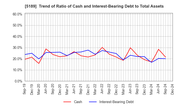 5189 SAKURA RUBBER CO.,LTD.: Trend of Ratio of Cash and Interest-Bearing Debt to Total Assets