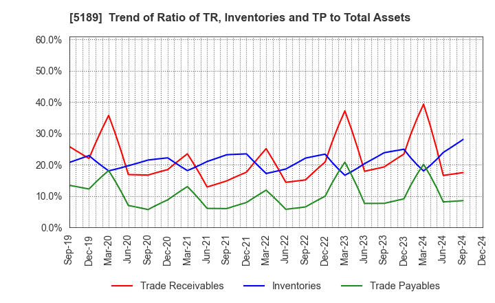 5189 SAKURA RUBBER CO.,LTD.: Trend of Ratio of TR, Inventories and TP to Total Assets