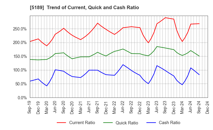 5189 SAKURA RUBBER CO.,LTD.: Trend of Current, Quick and Cash Ratio