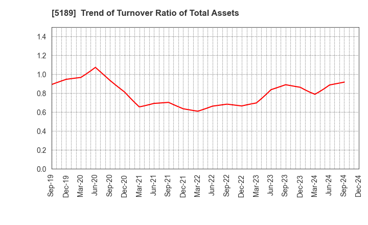 5189 SAKURA RUBBER CO.,LTD.: Trend of Turnover Ratio of Total Assets