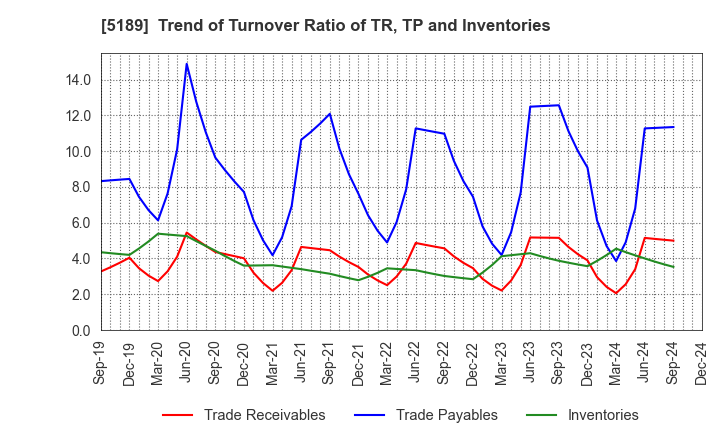 5189 SAKURA RUBBER CO.,LTD.: Trend of Turnover Ratio of TR, TP and Inventories