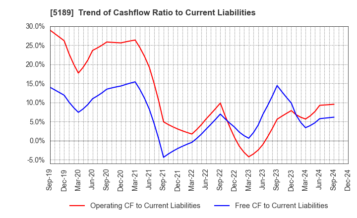 5189 SAKURA RUBBER CO.,LTD.: Trend of Cashflow Ratio to Current Liabilities