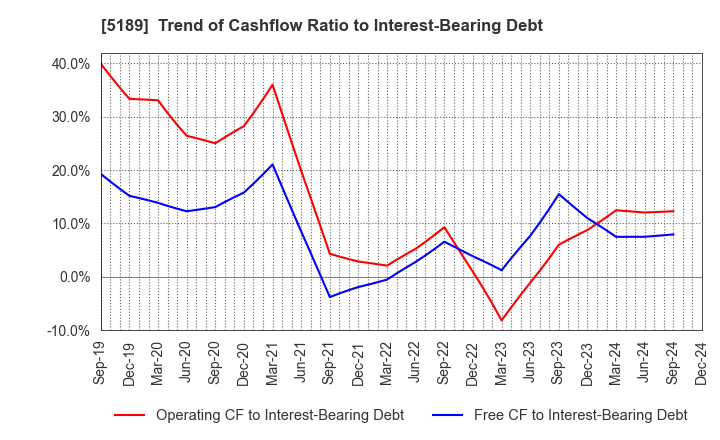 5189 SAKURA RUBBER CO.,LTD.: Trend of Cashflow Ratio to Interest-Bearing Debt