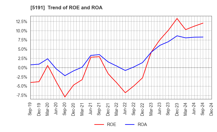 5191 Sumitomo Riko Company Limited: Trend of ROE and ROA