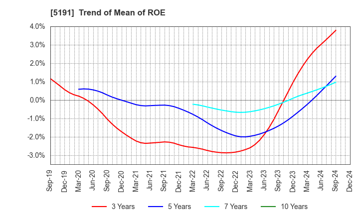 5191 Sumitomo Riko Company Limited: Trend of Mean of ROE