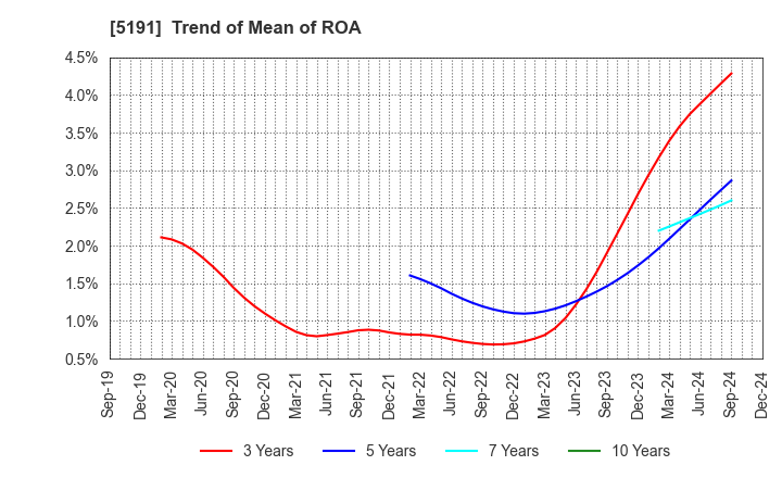 5191 Sumitomo Riko Company Limited: Trend of Mean of ROA