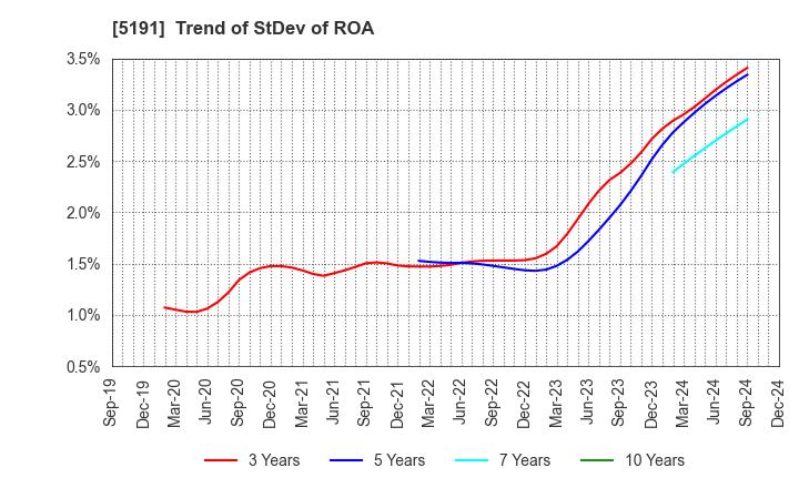 5191 Sumitomo Riko Company Limited: Trend of StDev of ROA