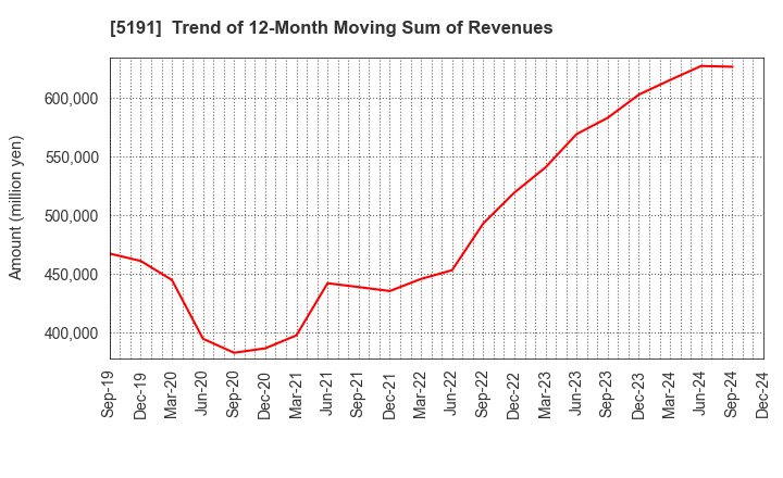 5191 Sumitomo Riko Company Limited: Trend of 12-Month Moving Sum of Revenues