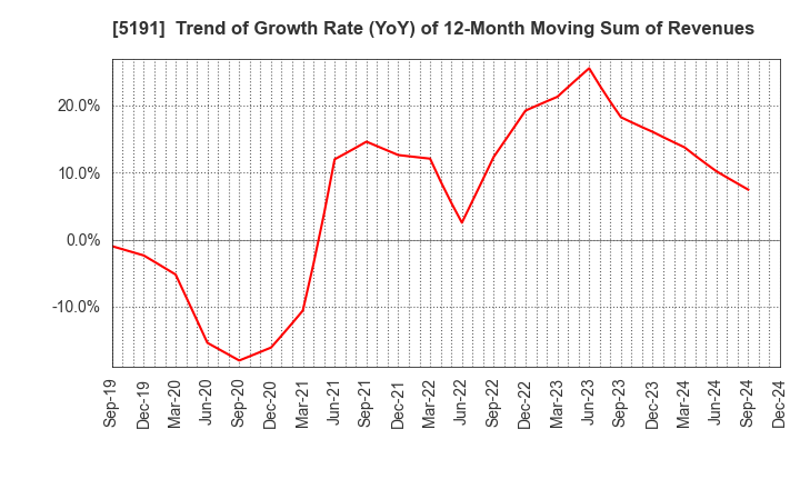 5191 Sumitomo Riko Company Limited: Trend of Growth Rate (YoY) of 12-Month Moving Sum of Revenues