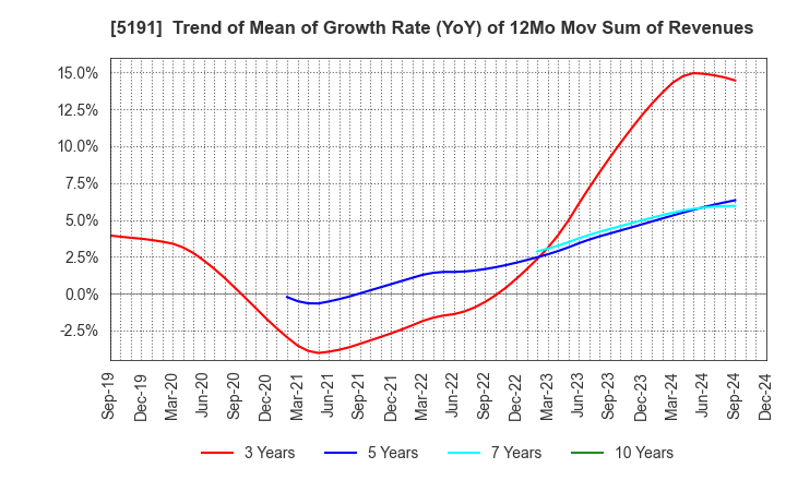 5191 Sumitomo Riko Company Limited: Trend of Mean of Growth Rate (YoY) of 12Mo Mov Sum of Revenues