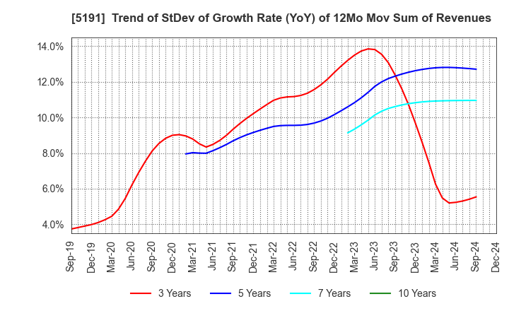 5191 Sumitomo Riko Company Limited: Trend of StDev of Growth Rate (YoY) of 12Mo Mov Sum of Revenues