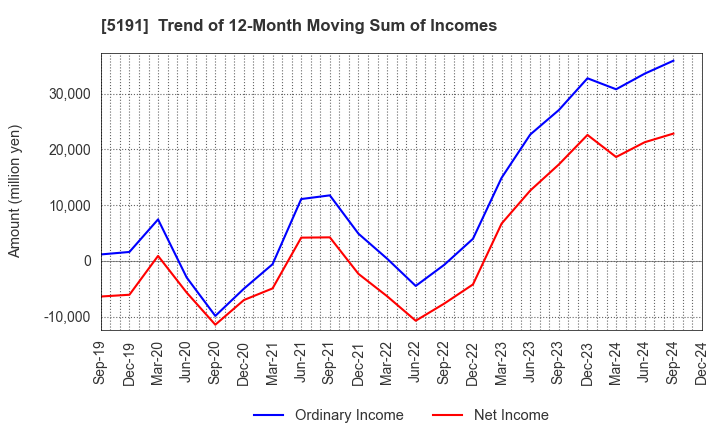 5191 Sumitomo Riko Company Limited: Trend of 12-Month Moving Sum of Incomes