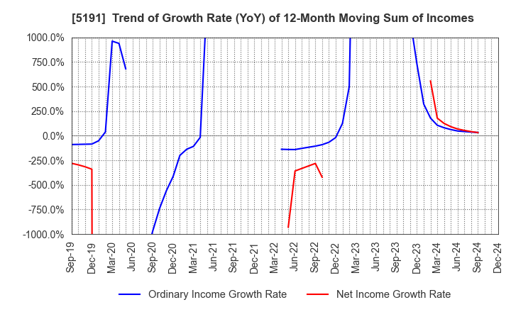 5191 Sumitomo Riko Company Limited: Trend of Growth Rate (YoY) of 12-Month Moving Sum of Incomes