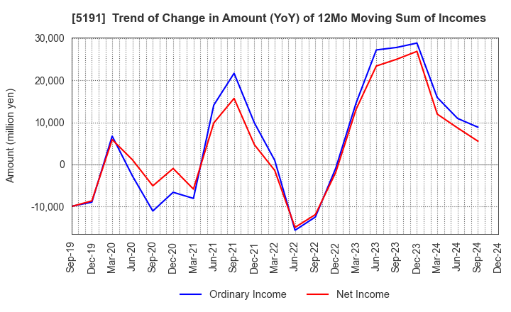 5191 Sumitomo Riko Company Limited: Trend of Change in Amount (YoY) of 12Mo Moving Sum of Incomes