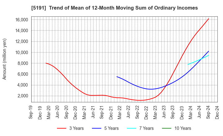 5191 Sumitomo Riko Company Limited: Trend of Mean of 12-Month Moving Sum of Ordinary Incomes