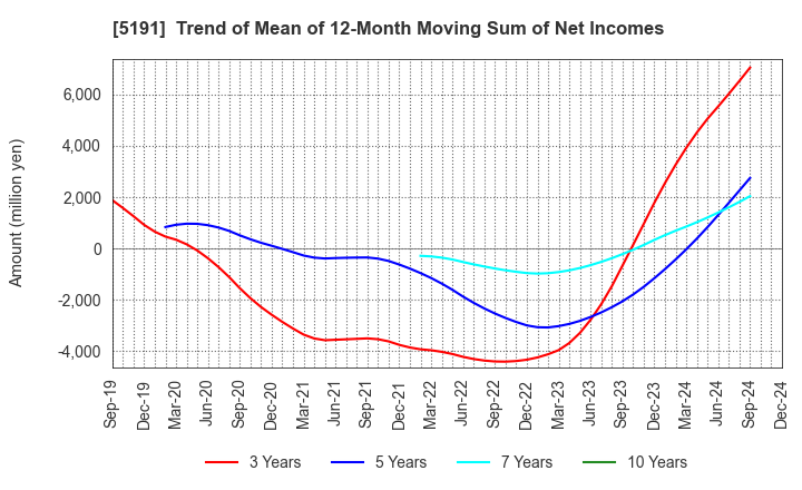 5191 Sumitomo Riko Company Limited: Trend of Mean of 12-Month Moving Sum of Net Incomes