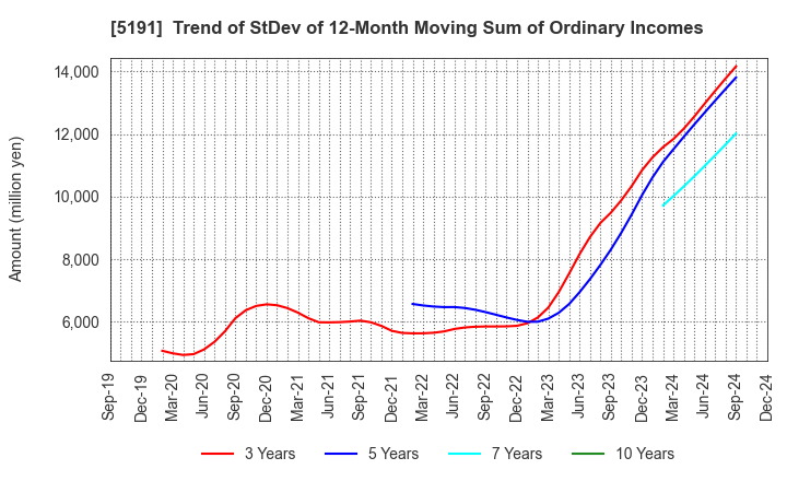 5191 Sumitomo Riko Company Limited: Trend of StDev of 12-Month Moving Sum of Ordinary Incomes