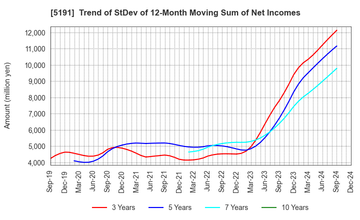 5191 Sumitomo Riko Company Limited: Trend of StDev of 12-Month Moving Sum of Net Incomes