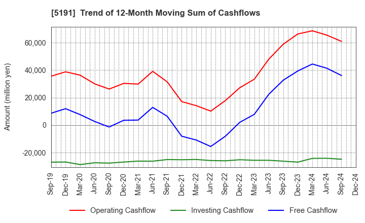 5191 Sumitomo Riko Company Limited: Trend of 12-Month Moving Sum of Cashflows