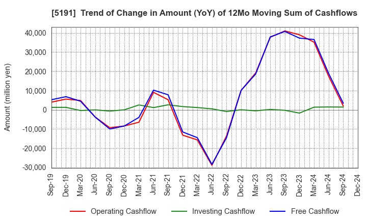 5191 Sumitomo Riko Company Limited: Trend of Change in Amount (YoY) of 12Mo Moving Sum of Cashflows